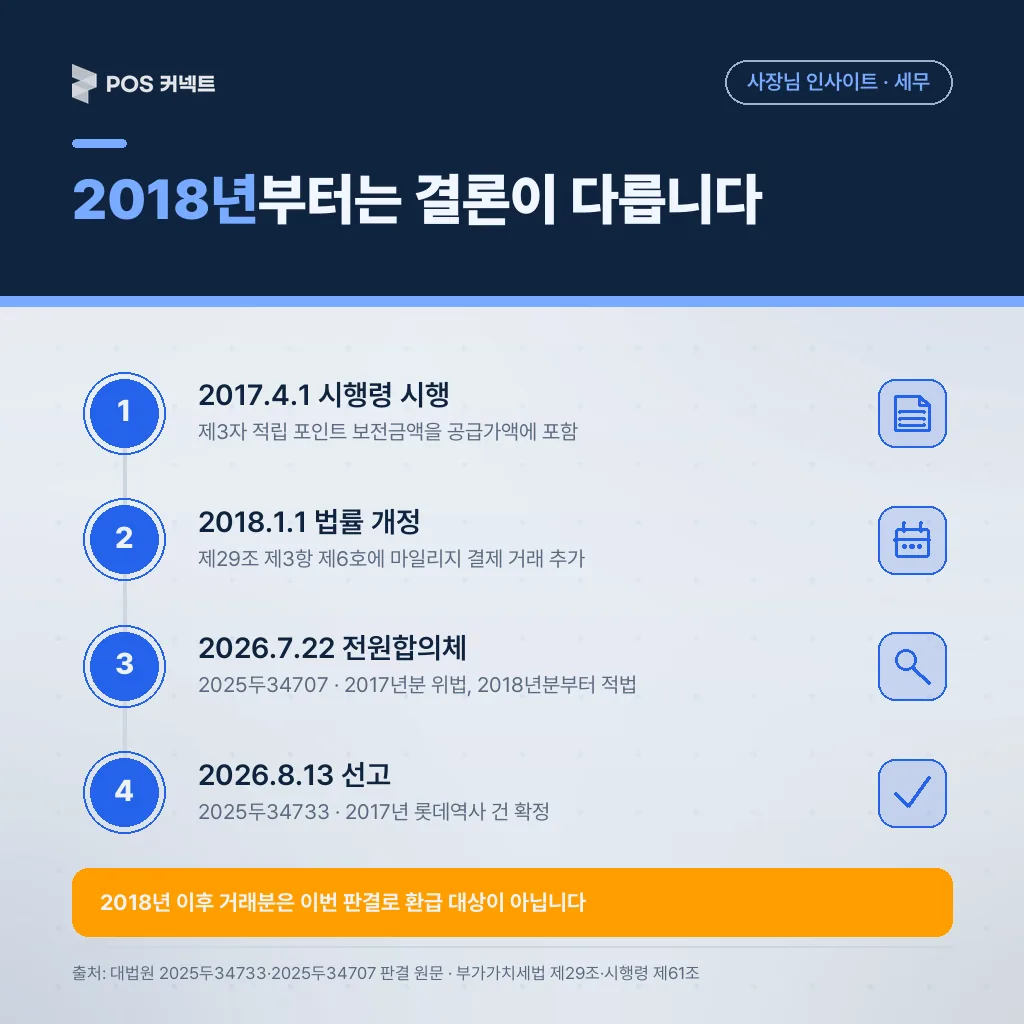 2016년 전원합의체부터 2026년 8월 선고까지 마일리지 과세 기준이 바뀐 시점을 순서대로 보여주는 연혁