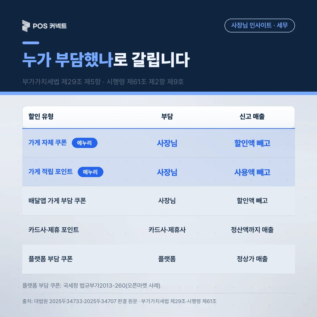 가게 자체 쿠폰·적립 포인트·카드사 포인트·플랫폼 부담 쿠폰별로 할인 부담 주체와 신고 매출 처리를 비교한 표