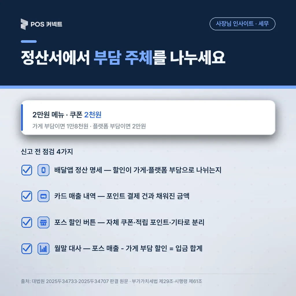 배달앱 정산 명세·카드 매출 내역·포스 할인 버튼·월말 대사 네 가지 신고 전 점검 항목 체크리스트