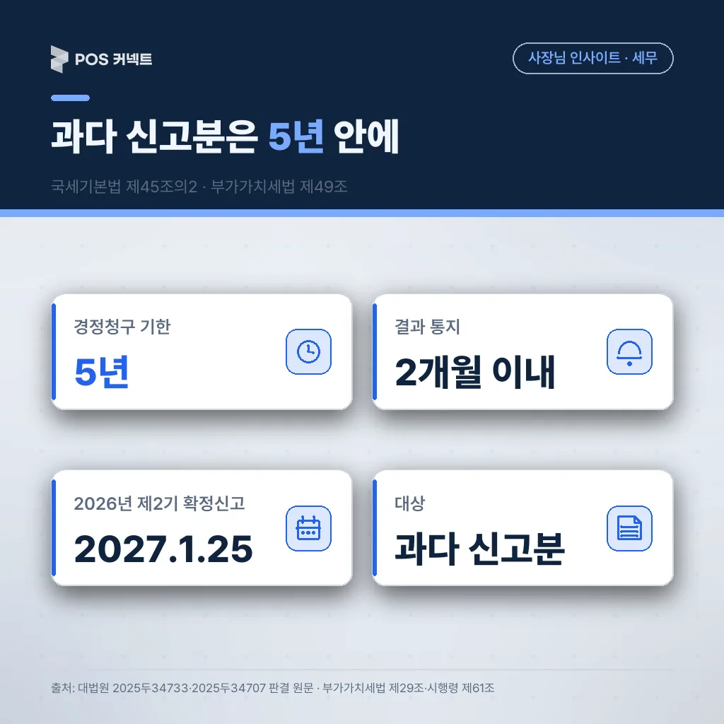 경정청구 기한 5년, 결과 통지 2개월, 2026년 제2기 확정신고 2027년 1월 25일을 정리한 카드