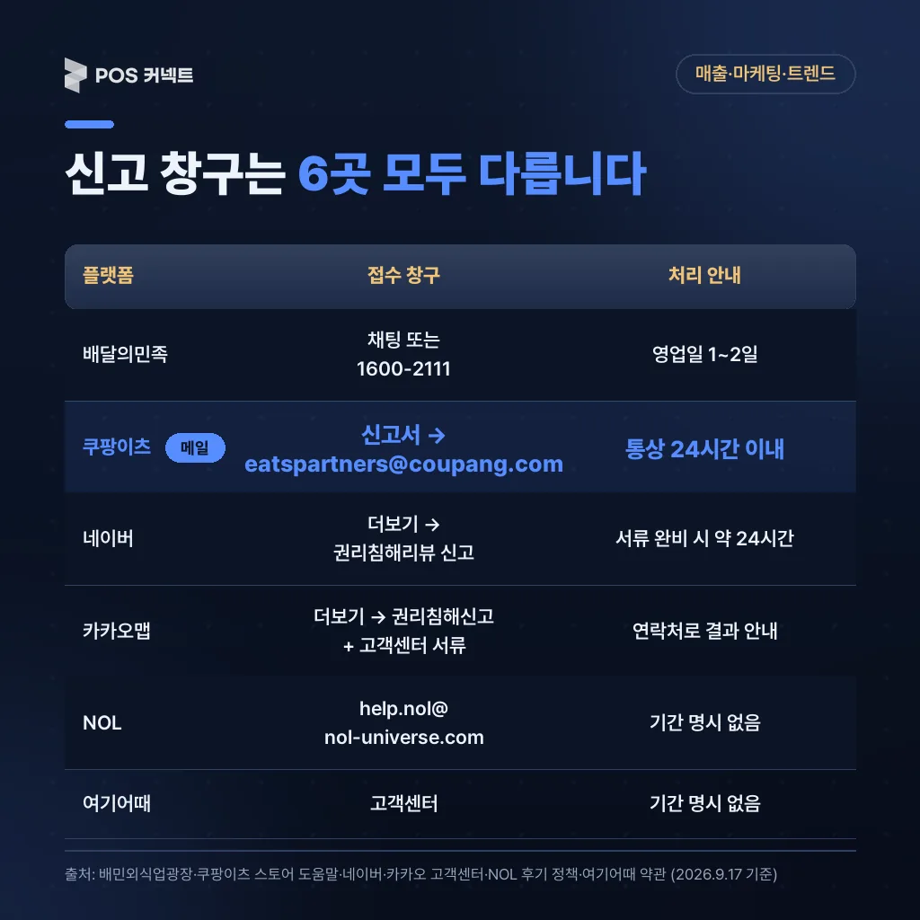 배달의민족·쿠팡이츠·네이버·카카오맵·NOL·여기어때 6곳의 악성 리뷰 신고 접수 창구와 처리 안내 비교표