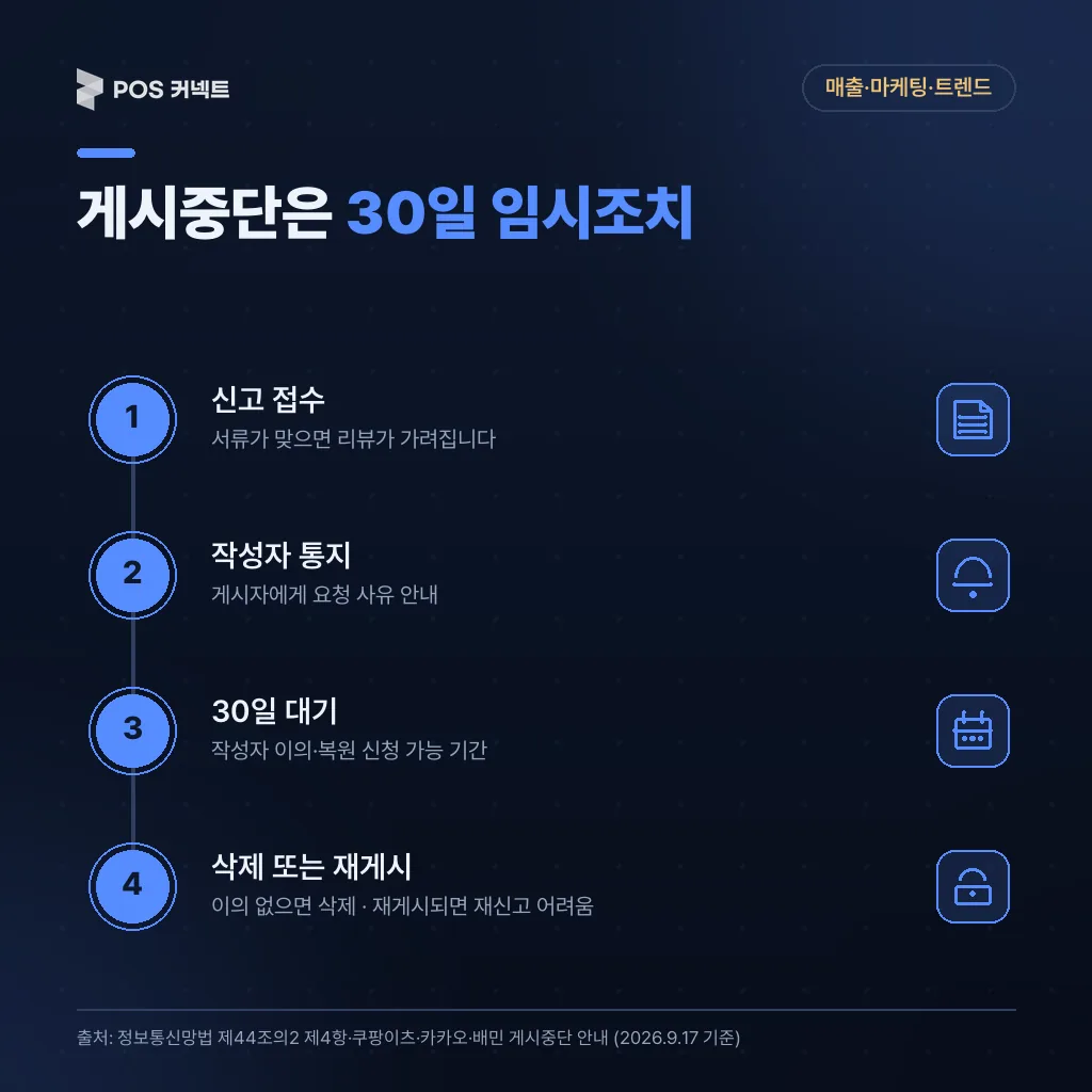 리뷰 게시중단 30일 임시조치 흐름 — 신고 접수부터 삭제 또는 재게시까지 4단계