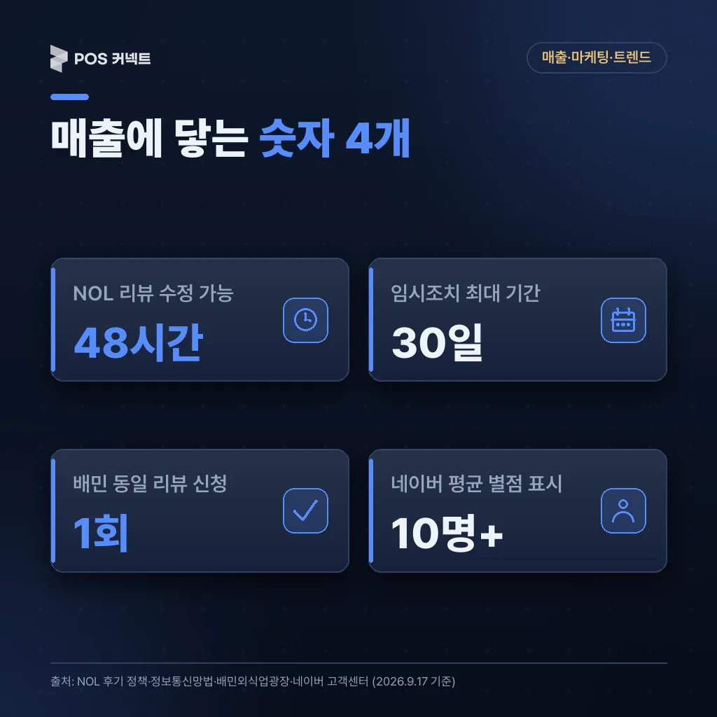 NOL 수정 48시간·임시조치 30일·배민 재신청 1회·네이버 평균 별점 10명 등 리뷰 관리 숫자 4개