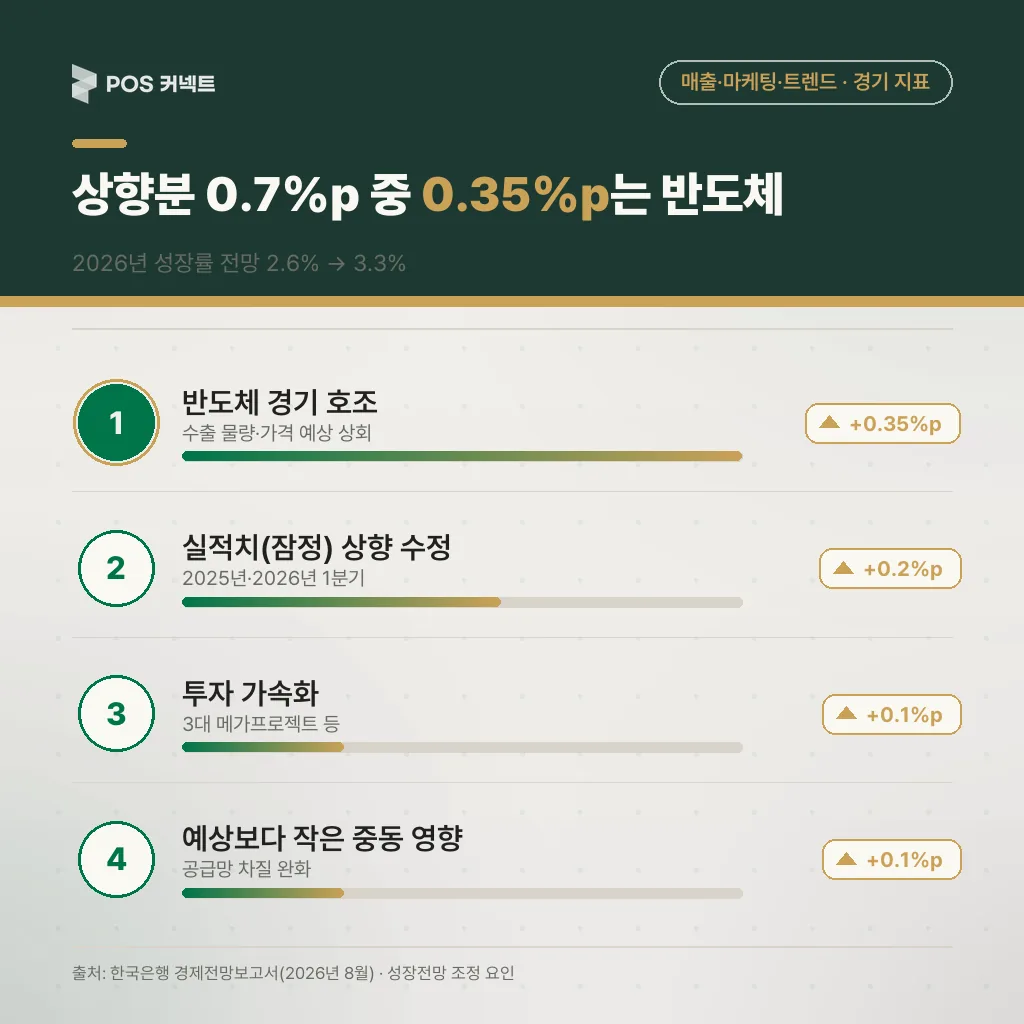 성장률 전망 상향분 0.7%p의 요인별 기여도 — 반도체 0.35%p 비중