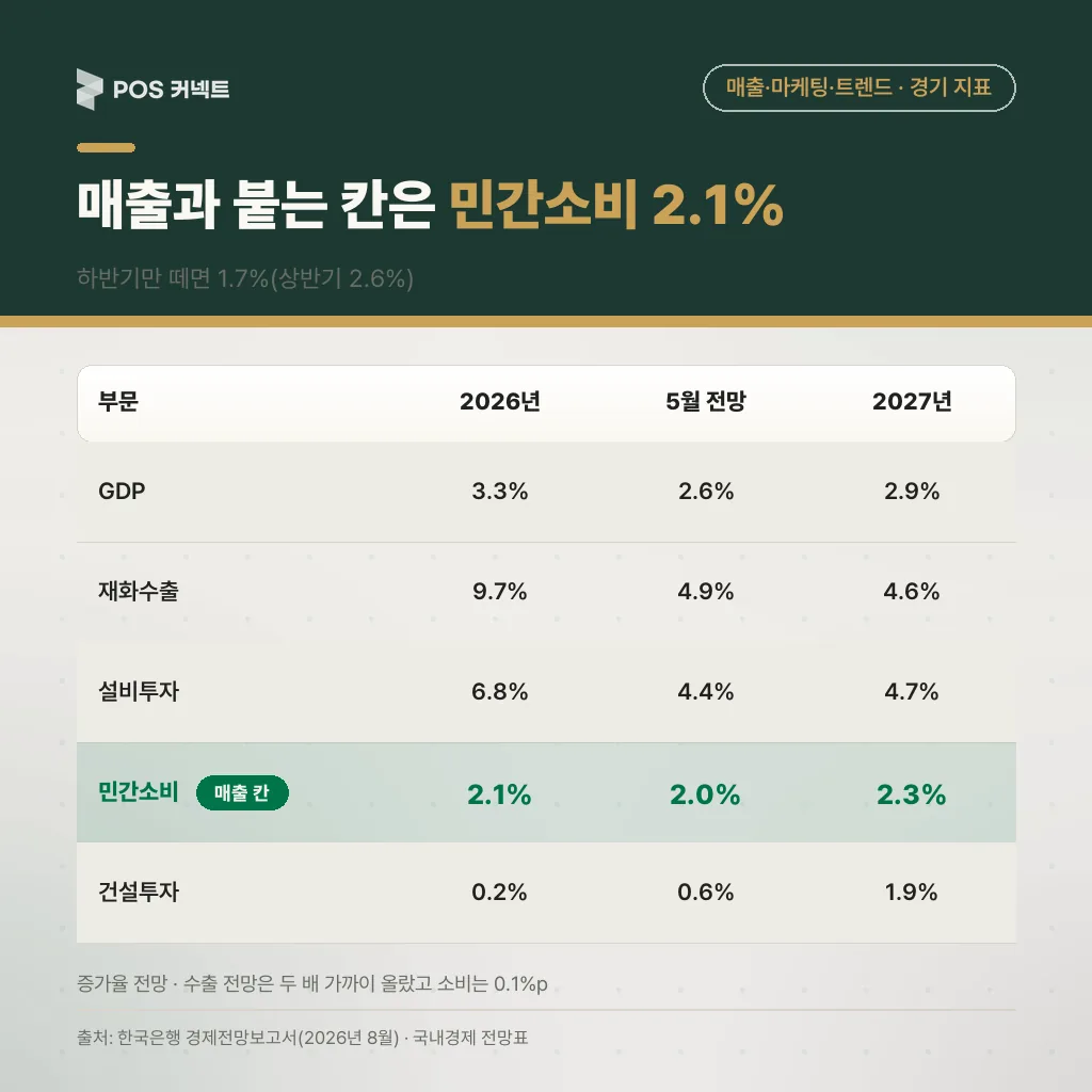 한국은행 부문별 전망 비교 — GDP·재화수출·설비투자와 민간소비 2.1%