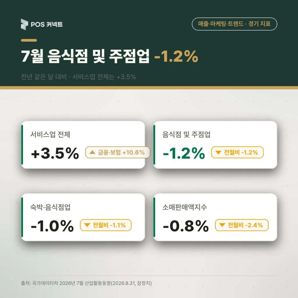2026년 7월 업종별 생산 증감 — 서비스업 +3.5% 대 음식점 및 주점업 -1.2%