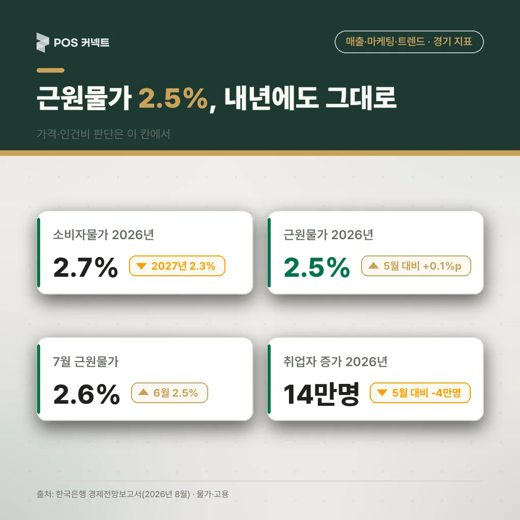 소비자물가 2.7%·근원물가 2.5% 전망과 취업자 증가 14만명 전망