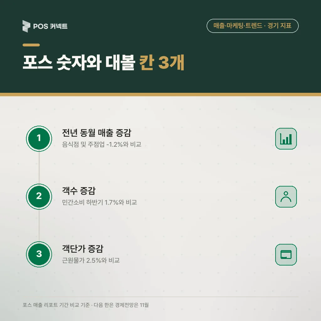 내 매출과 대볼 칸 3개 — 전년동월 매출·객수·객단가를 지표에 맞추는 순서