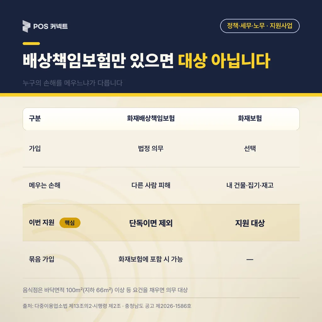 다중이용업소 화재배상책임보험과 화재보험을 가입 의무·보상 대상·지원 여부로 나눈 비교표