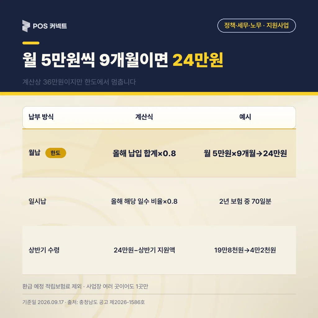 월납·일시납·상반기 수령자별 화재보험료 지원액 계산식과 공고문 예시