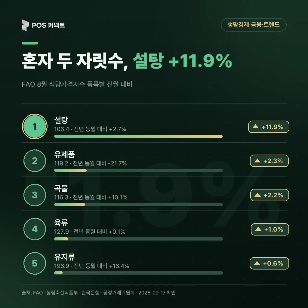 FAO 8월 식량가격지수 품목별 전월 대비 — 설탕만 +11.9%로 혼자 두 자릿수
