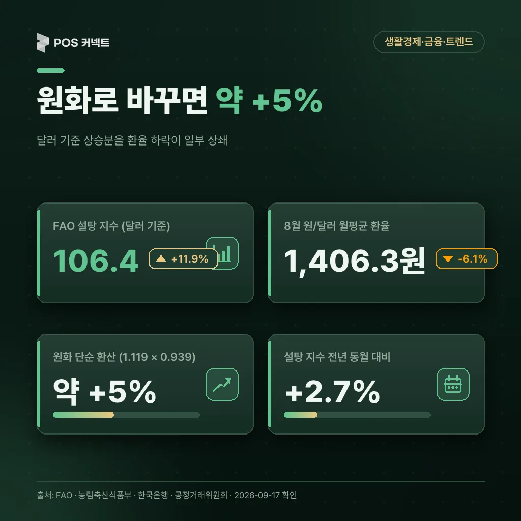 달러 기준 +11.9%를 원/달러 환율 -6.1%가 상쇄해 원화 환산 약 +5%가 되는 계산