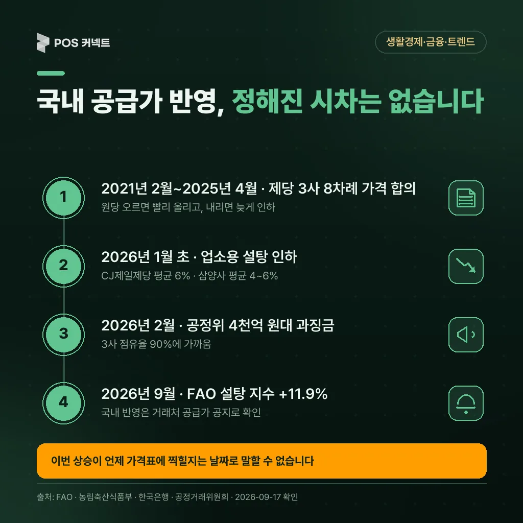 제당 3사 담합 제재부터 2026년 1월 공급가 인하까지, 국내 설탕 공급가 반영 경로 타임라인