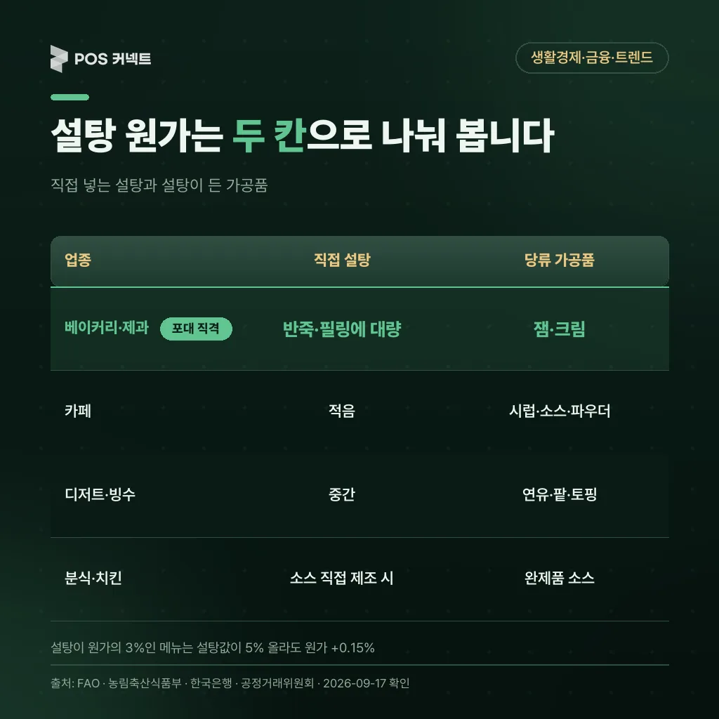 업종별로 직접 설탕과 시럽·소스 등 당류 가공품 원가를 두 칸으로 나눈 표