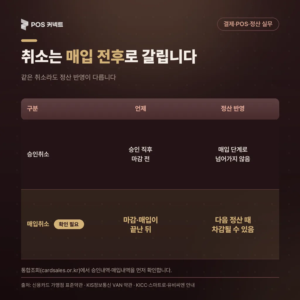 승인취소와 매입취소의 시점·정산 반영 차이를 비교한 표