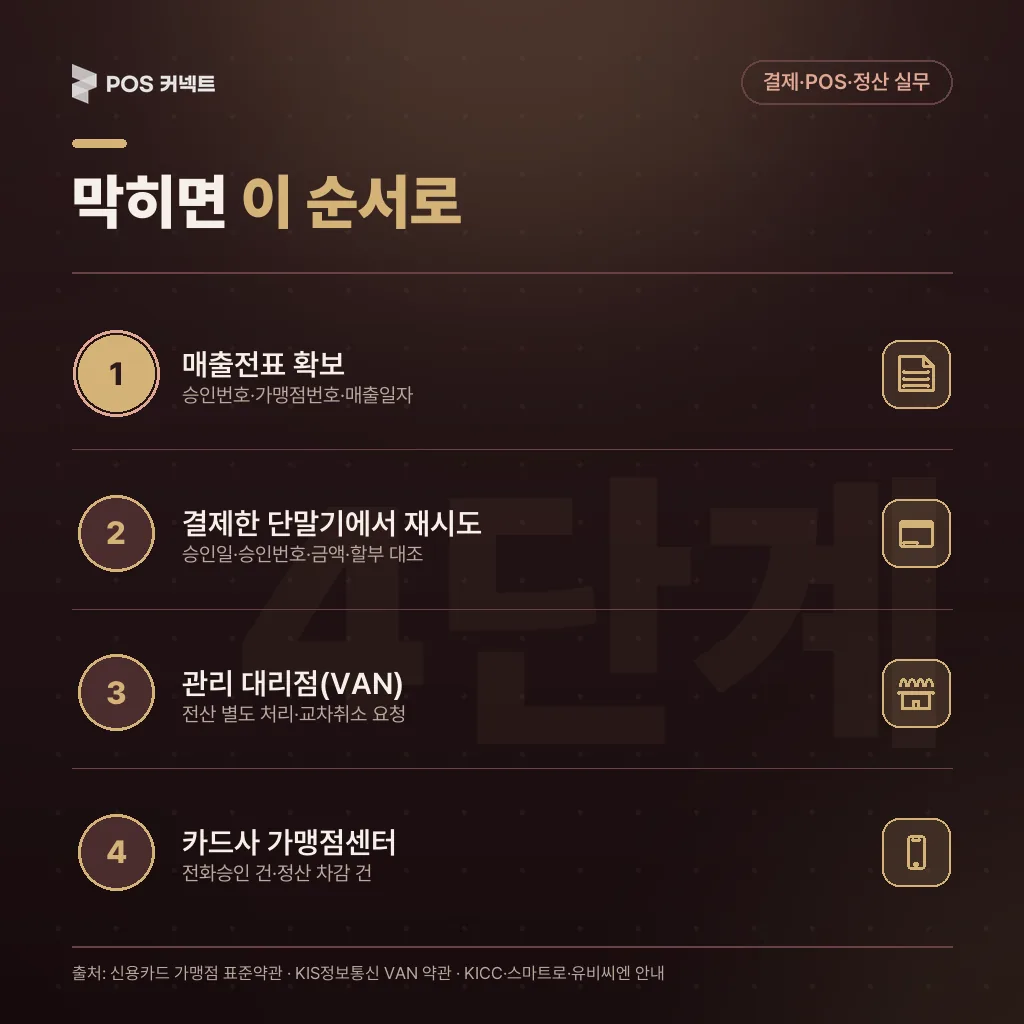 취소가 막혔을 때 전화·처리 순서 4단계