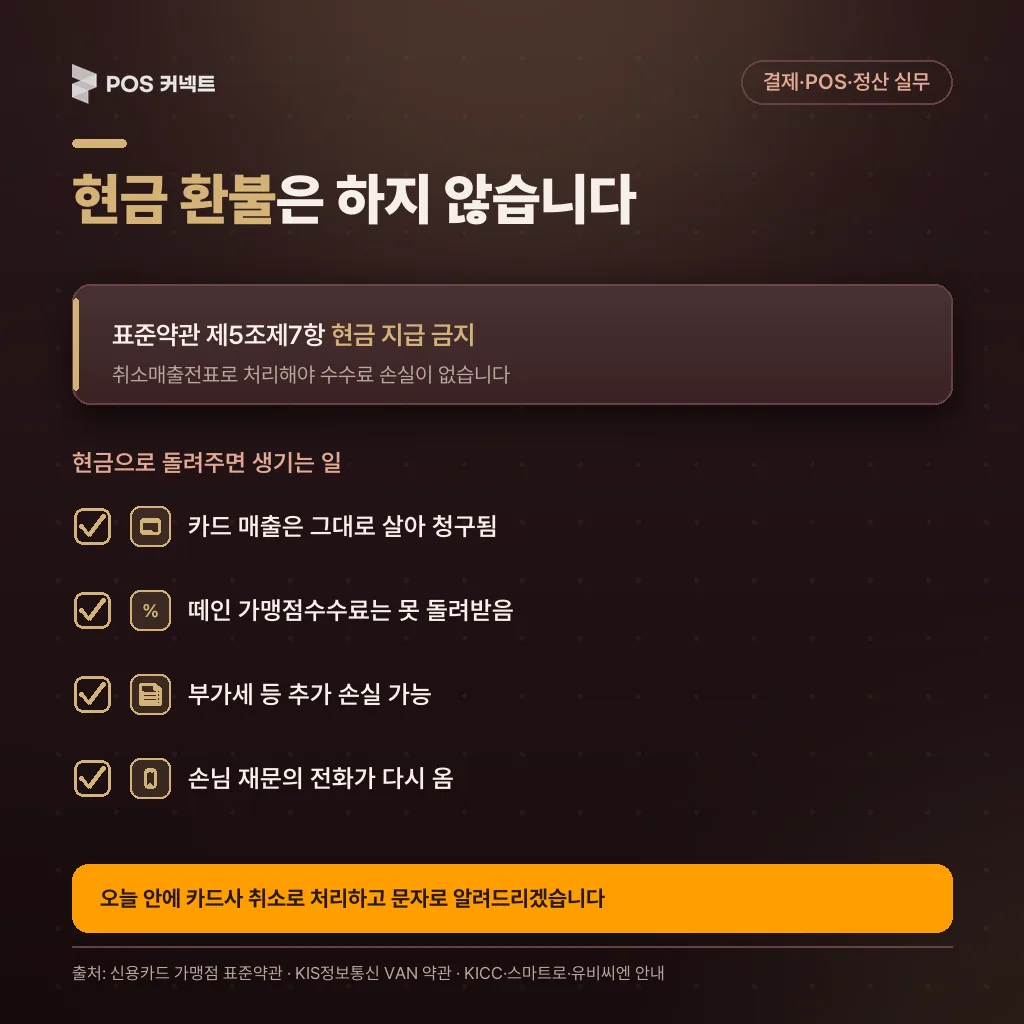 현금 환불 금지 근거와 현금으로 돌려줬을 때 생기는 손실 목록