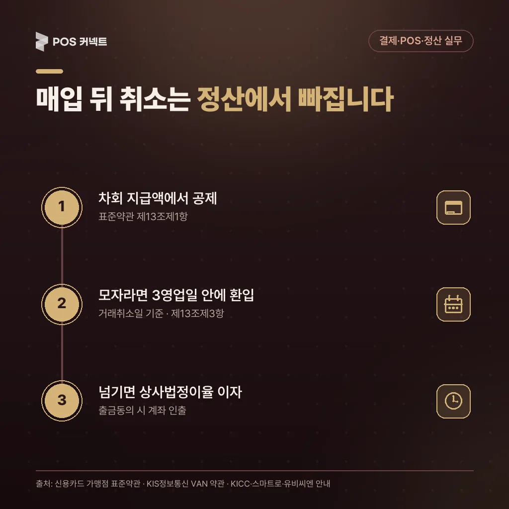 매입 뒤 취소가 다음 정산에서 차감되는 3단계 절차