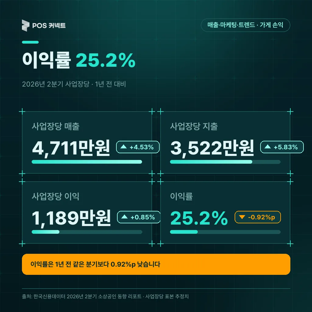 2026년 2분기 사업장당 매출·지출·이익과 이익률 25.2%