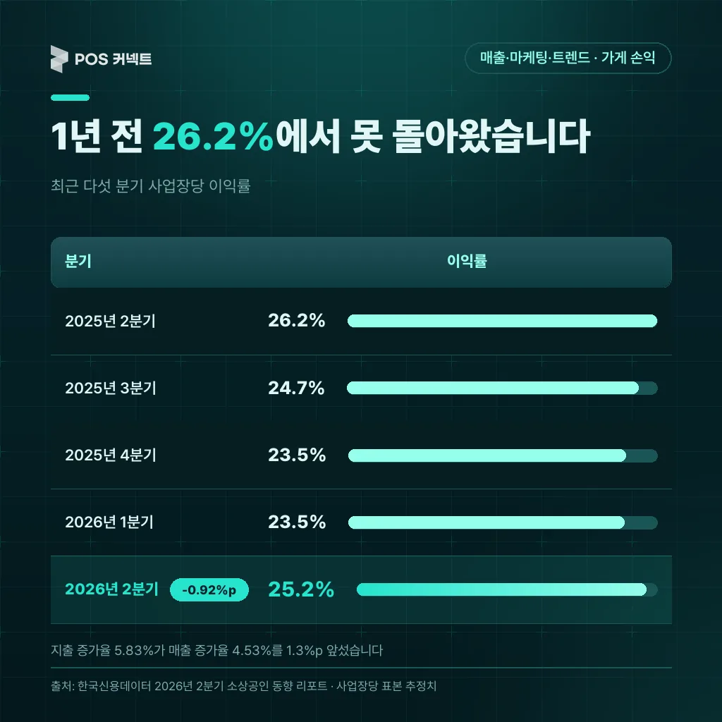 최근 다섯 분기 지출·이익·이익률 추이