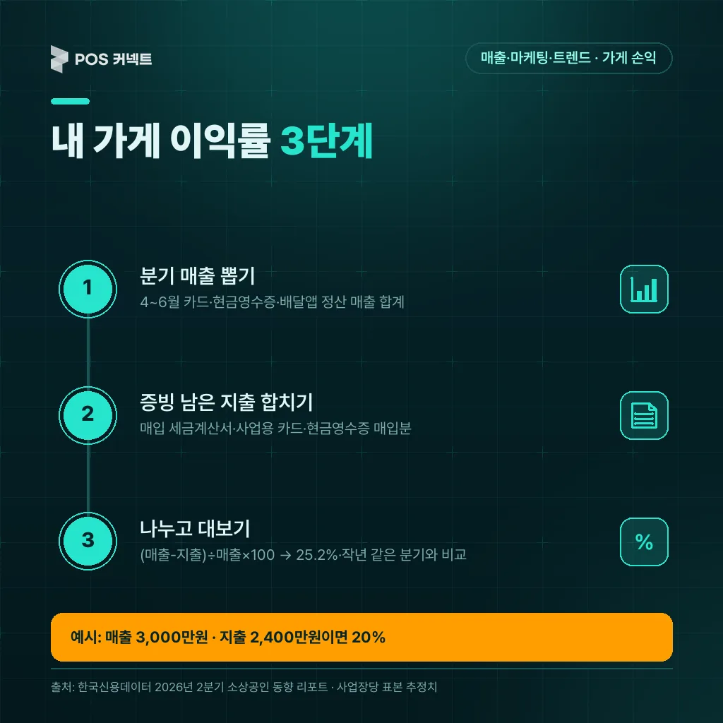 내 가게 이익률 계산 3단계