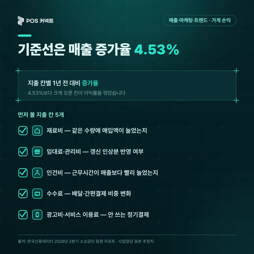 지출 칸 5개와 확인할 곳·먼저 볼 신호