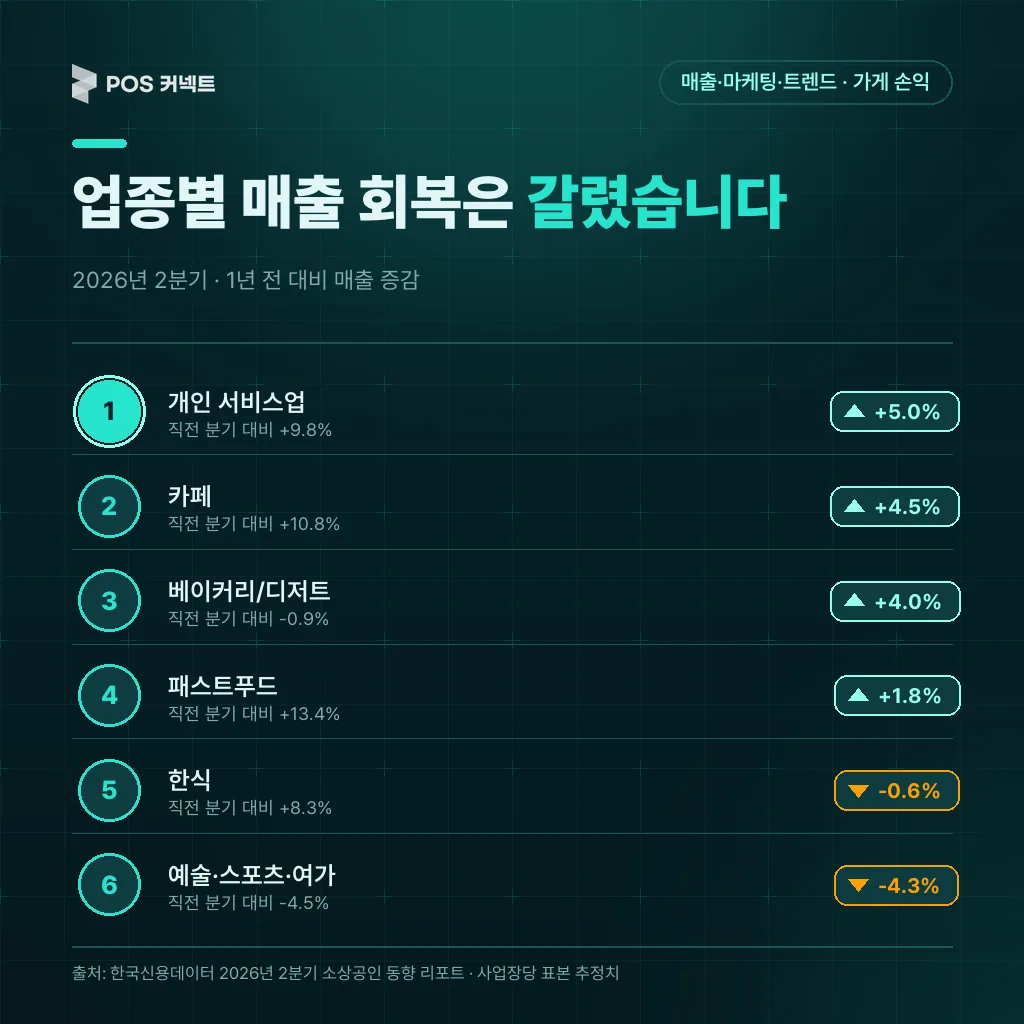 업종별 매출 증감률(1년 전 대비·직전 분기 대비)