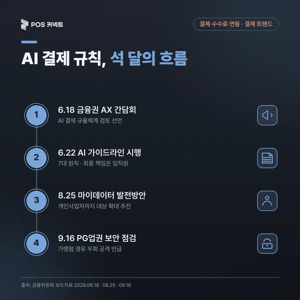 금융위원회 발표 석 달 흐름 — 6.18 간담회부터 9.16 PG 보안 점검까지 4단계