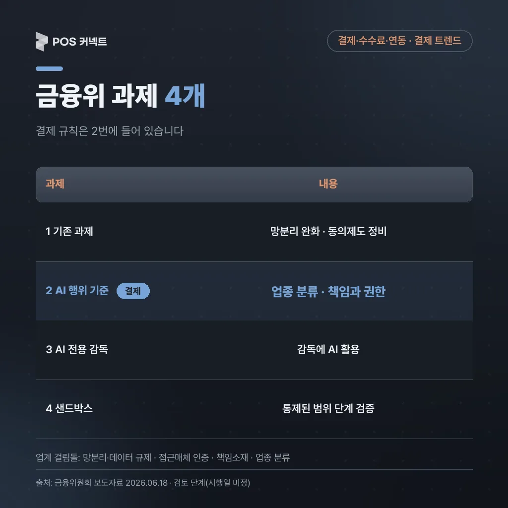 금융위가 풀겠다는 과제 4개 표 — 결제 규칙이 들어 있는 2번 항목 강조