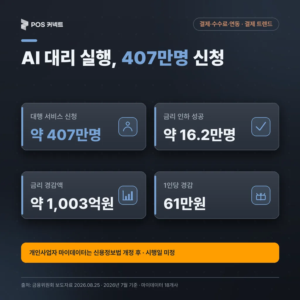 AI 대리 실행 성과 카드 — 신청 407만명·인하 16.2만명·경감 1,003억원·1인당 61만원