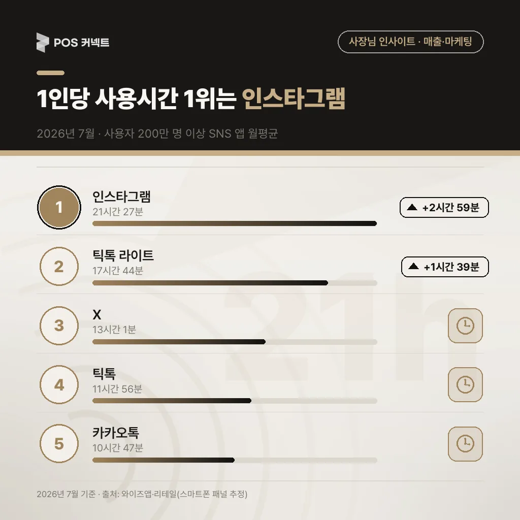 SNS 앱별 1인당 월평균 사용시간 상위 8개를 막대로 비교한 표