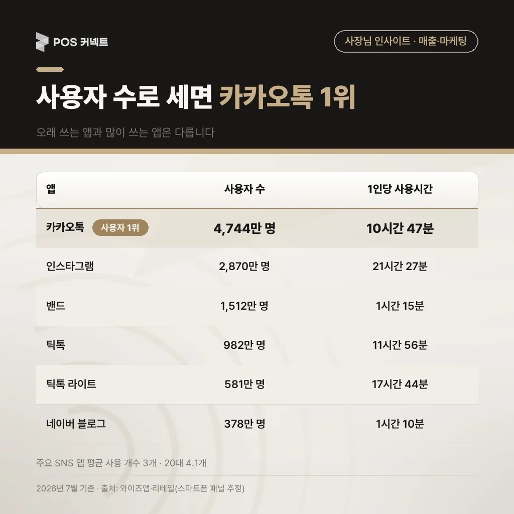 사용자 수 기준 순위와 1인당 사용시간을 나란히 놓은 대조표