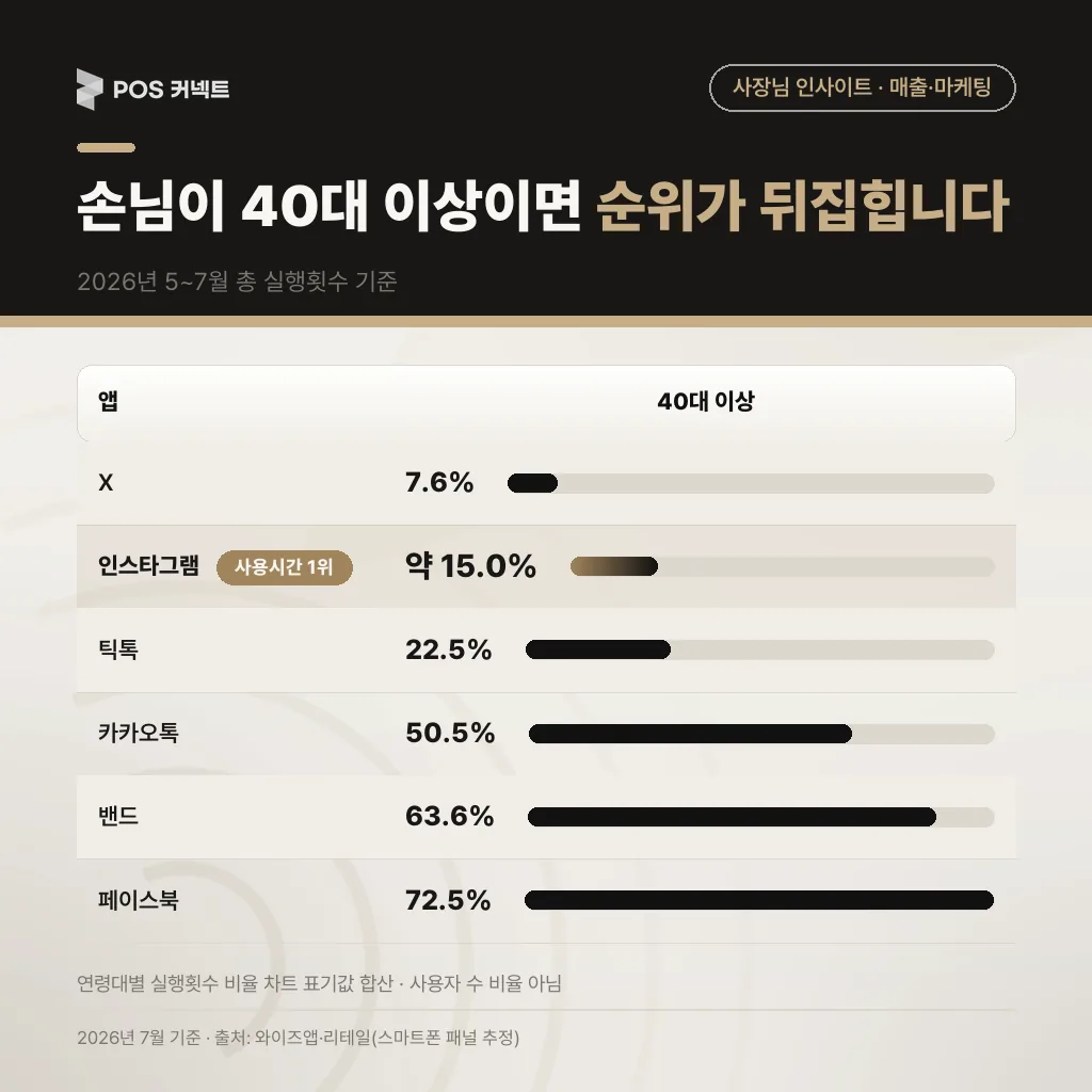 앱별 30대 이하와 40대 이상 실행 비율을 갈라 보여주는 차트
