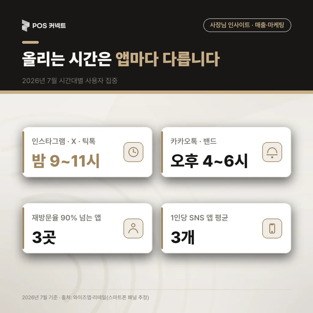 채널별 사용자 집중 시간대와 올리기 좋은 게시물 종류 정리