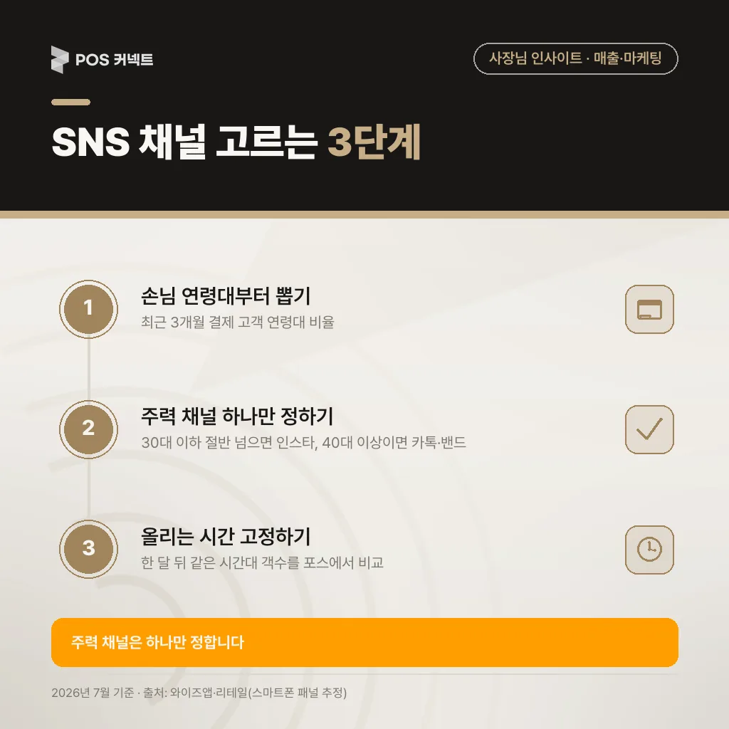 손님 연령대로 채널을 고르는 3단계 절차 카드