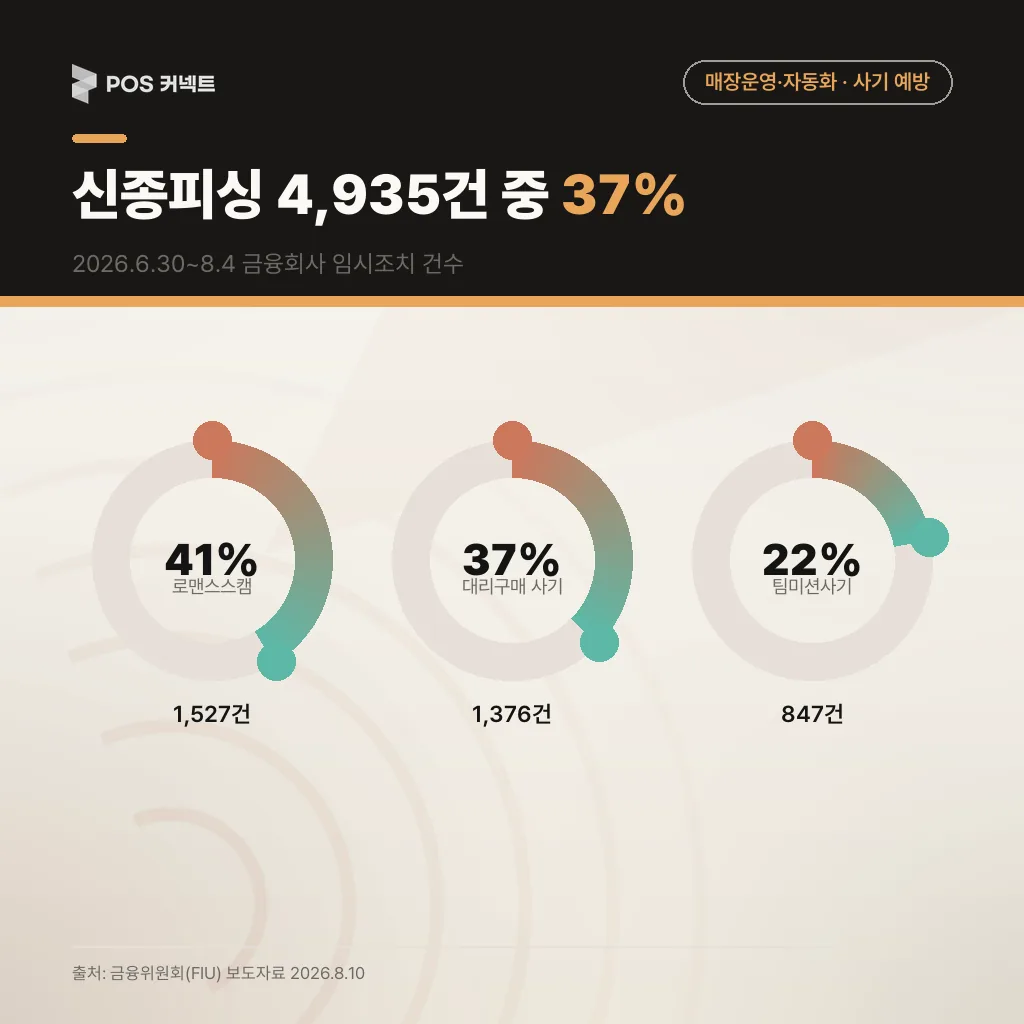 신종피싱 임시조치 4,935건 중 유형별 비중 — 로맨스스캠 41%, 노쇼사기 37%, 팀미션사기 22%