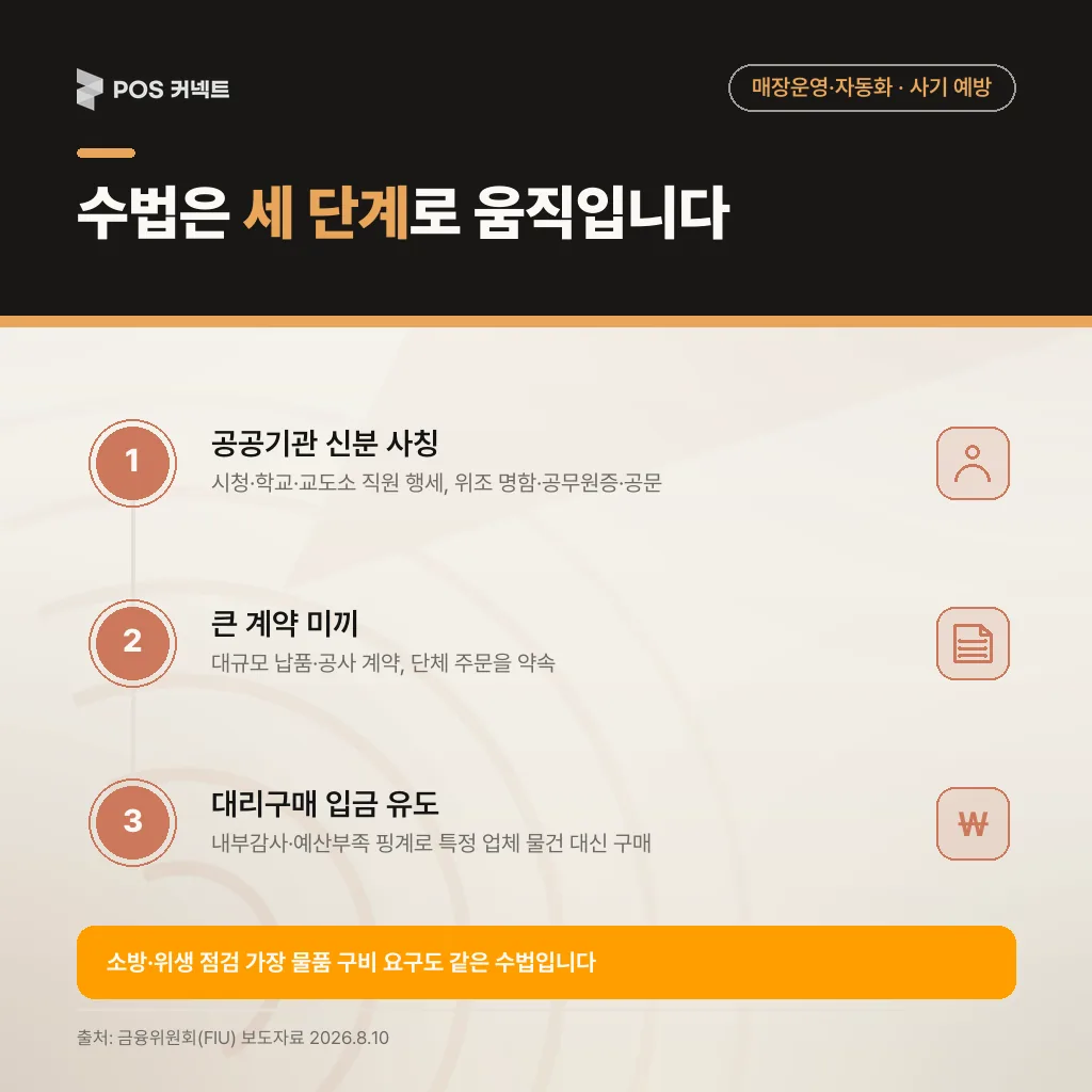 노쇼사기 수법 3단계 — 공공기관 신분 사칭, 대규모 계약 미끼, 대리구매 대금 입금 유도