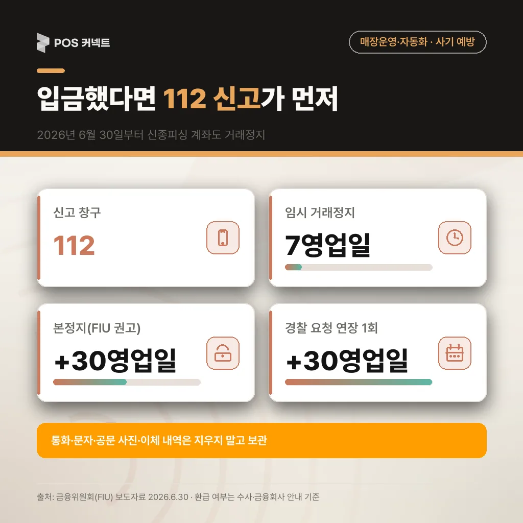 입금 후 계좌 거래정지 절차 — 112 신고에서 임시조치, 임시 거래정지, 본정지, 연장까지의 단계와 기간