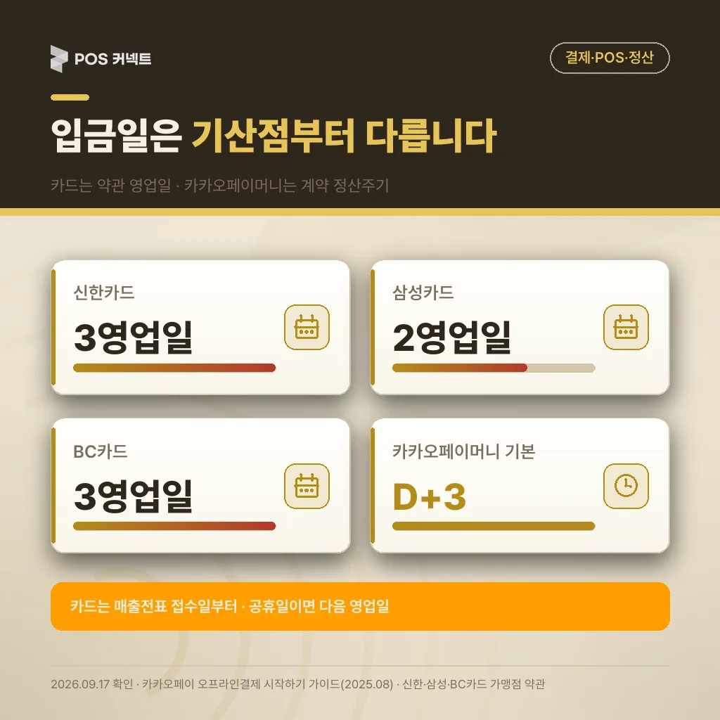 카드사 약관상 지급주기(신한 3영업일·삼성 2영업일·BC 3영업일)와 카카오페이머니 기본 D+3을 비교한 카드