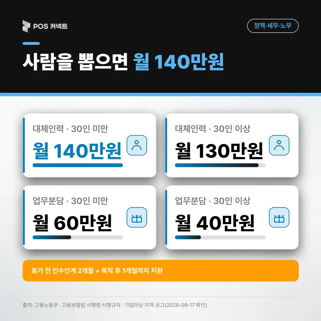 30인 미만 월 140만원·30인 이상 월 130만원의 대체인력 채용 지원과 월 60만원·40만원의 업무분담지원금을 막대와 함께 비교한 카드