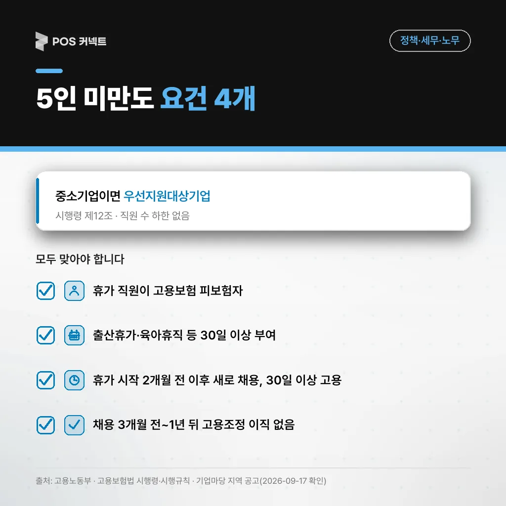 우선지원대상기업 범위와 함께 피보험자·30일 이상 부여·휴가 2개월 전 이후 채용·고용조정 금지 4개 요건을 묶은 체크리스트