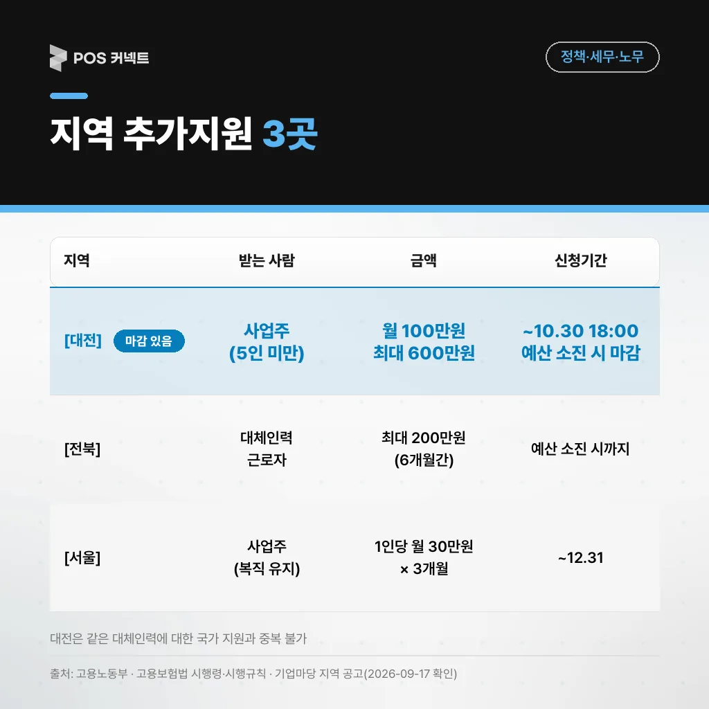 지역별로 돈을 받는 사람·금액·신청기간을 나란히 놓고 대전의 국가 지원 중복 불가를 주석으로 단 표