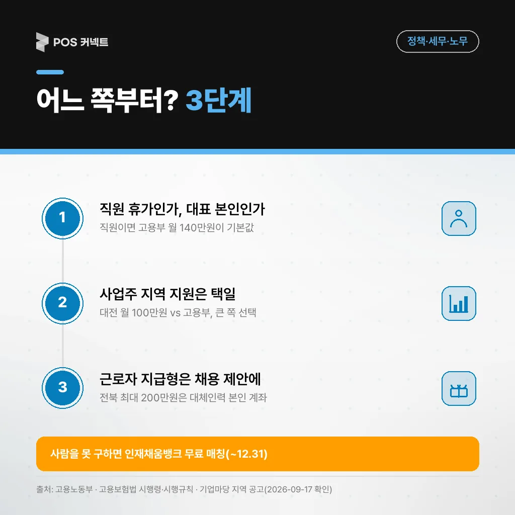 직원 휴가인지 대표 본인인지 가르고, 사업주 지역 지원은 택일하고, 근로자 직접 지급형은 채용 제안에 쓰는 3단계 절차도