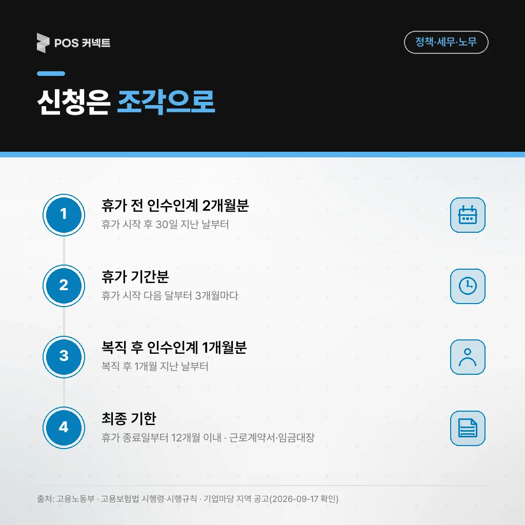 인수인계 2개월분·휴가 기간분·복직 후 1개월분의 신청 개시 시점과 휴가 종료일부터 12개월 이내 기한을 정리한 단계도