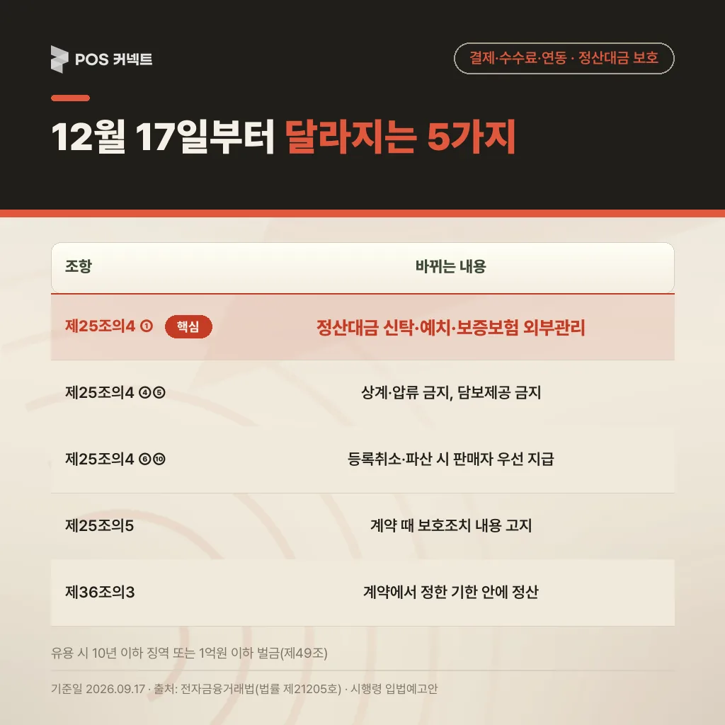 12월 17일부터 달라지는 전자금융거래법 조항 5가지를 조항별로 정리한 표