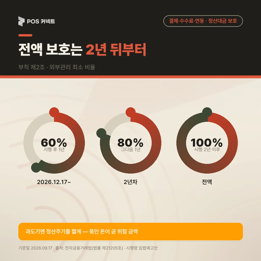 외부관리 최소 비율이 첫해 60%, 둘째 해 80%, 2년 뒤 전액으로 올라가는 도넛 그래프