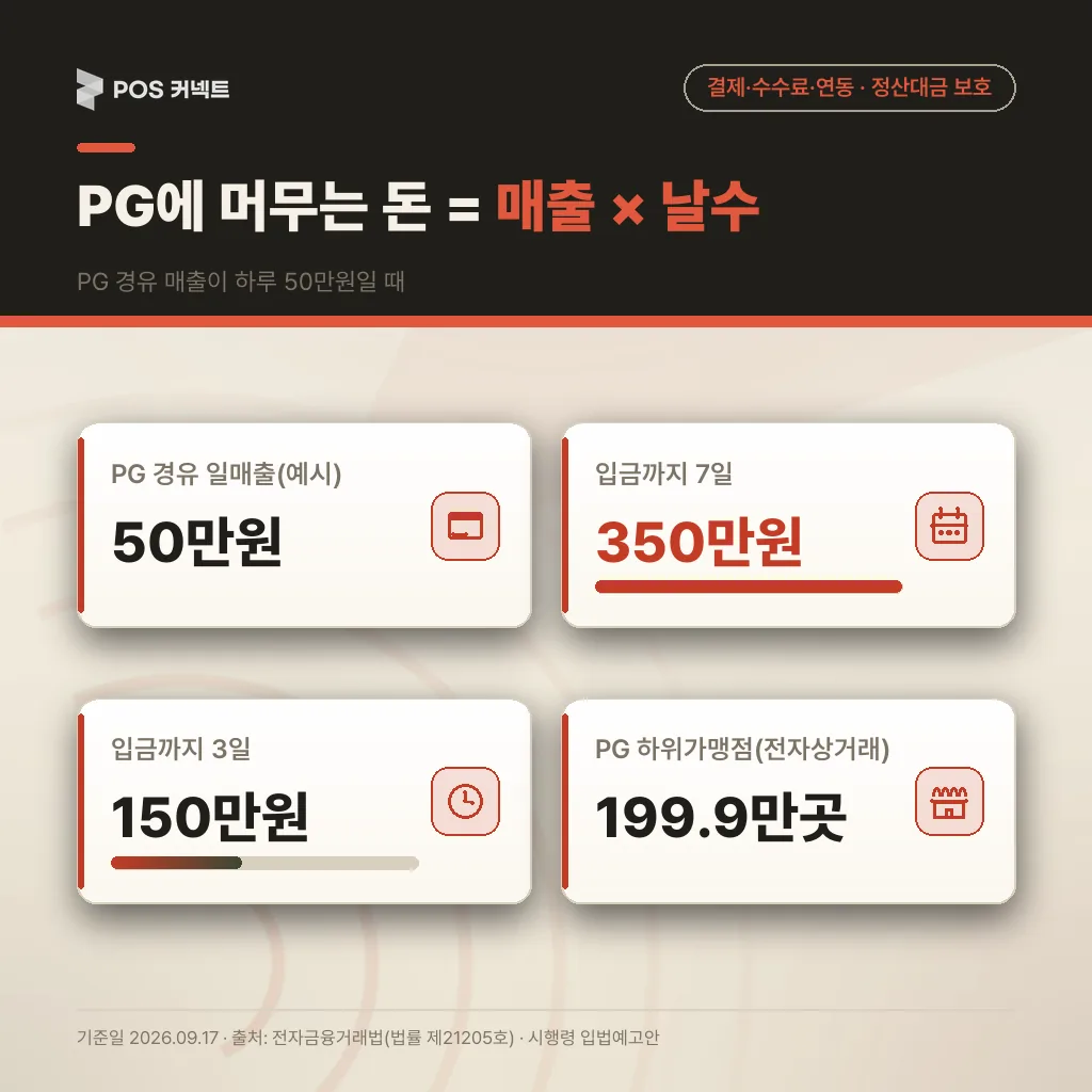 PG 경유 일매출과 입금 소요일로 PG사에 묶여 있는 금액을 계산한 카드