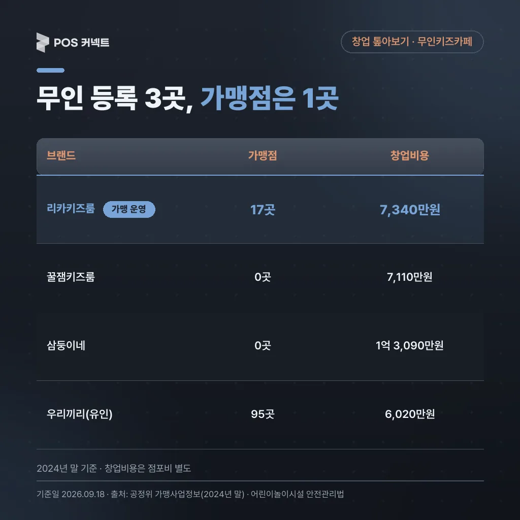 무인키즈카페 공정위 등록 브랜드 비교표: 리카키즈룸 가맹점 17곳 창업비 7,340만원, 꿀잼키즈룸 0곳 7,110만원, 삼둥이네 0곳 1억 3,090만원, 유인 우리끼리 95곳 6,020만원