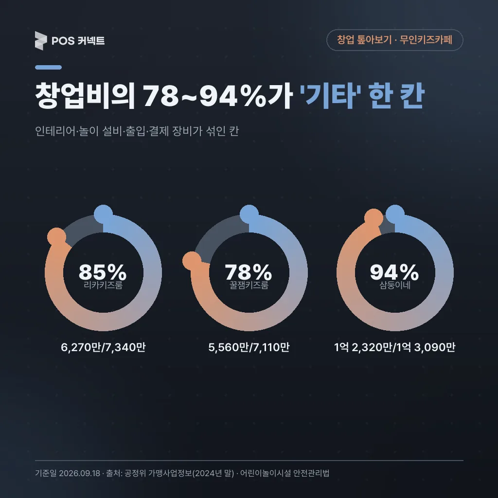 무인키즈카페 창업비 중 '기타' 항목 비중 도넛 차트: 리카키즈룸 85%, 꿀잼키즈룸 78%, 삼둥이네 94%