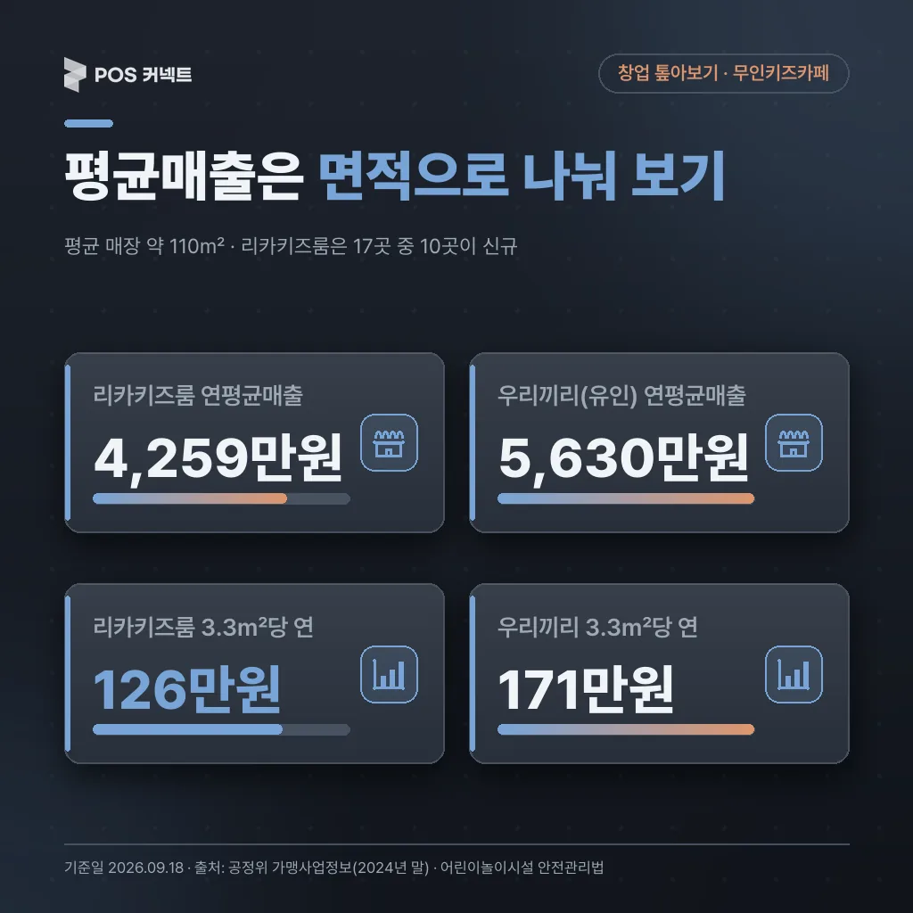 리카키즈룸과 우리끼리 키즈카페 연평균매출 4,259만원 대 5,630만원, 3.3㎡당 연 126만원 대 171만원 비교